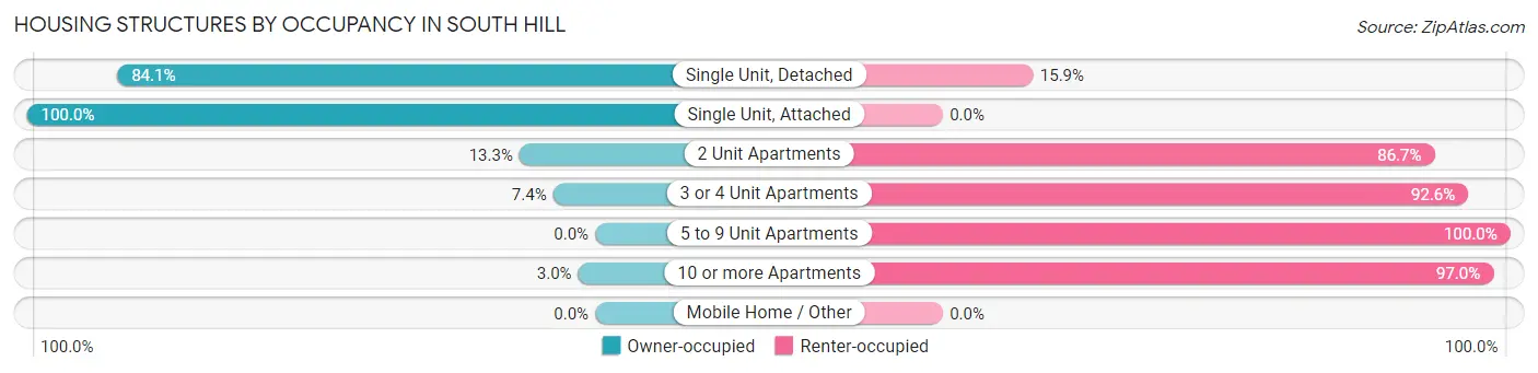 Housing Structures by Occupancy in South Hill