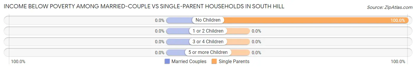 Income Below Poverty Among Married-Couple vs Single-Parent Households in South Hill