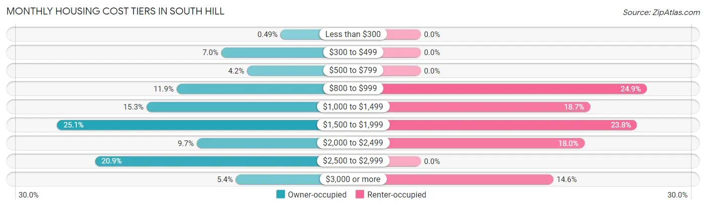 Monthly Housing Cost Tiers in South Hill