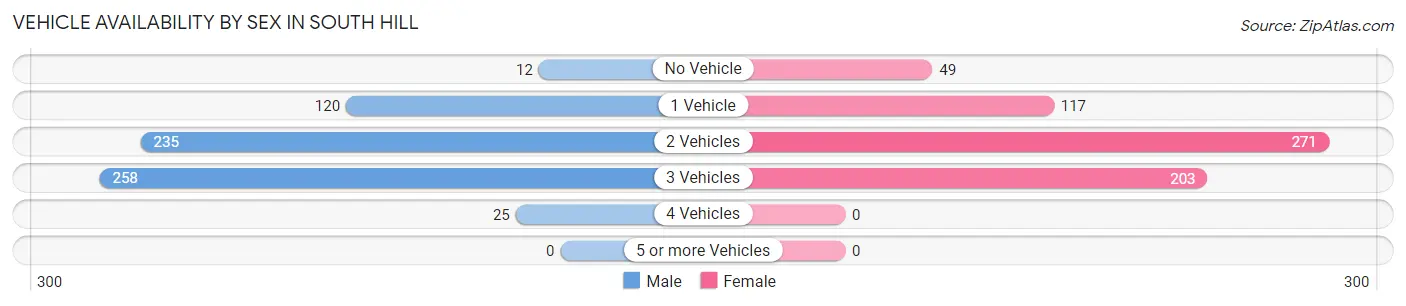 Vehicle Availability by Sex in South Hill