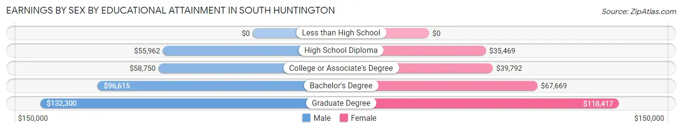 Earnings by Sex by Educational Attainment in South Huntington