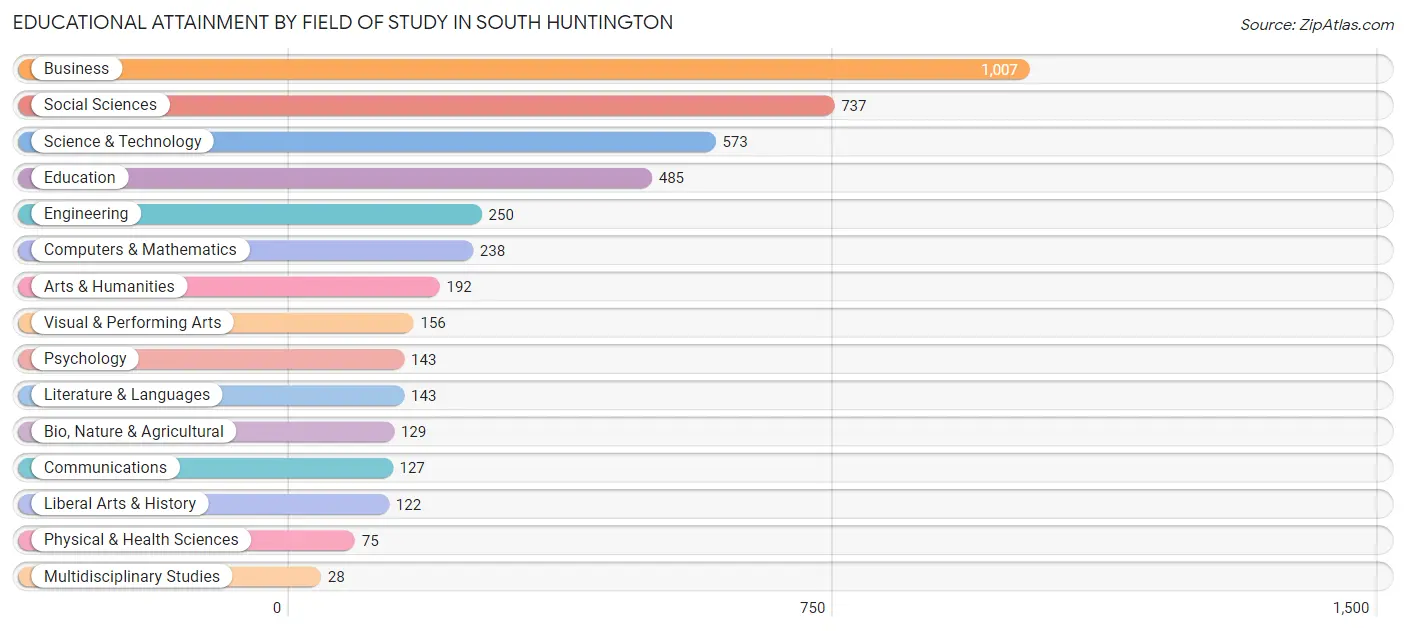 Educational Attainment by Field of Study in South Huntington