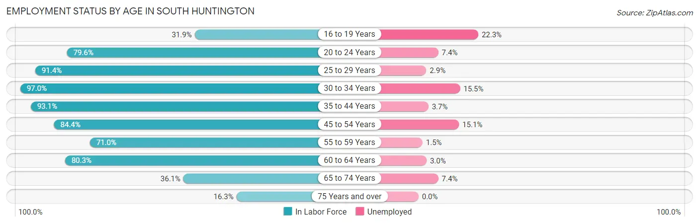 Employment Status by Age in South Huntington