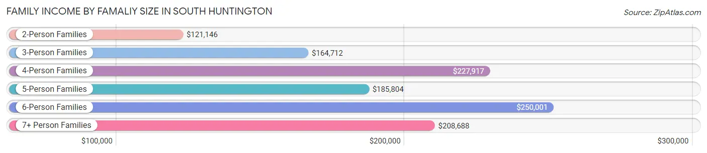 Family Income by Famaliy Size in South Huntington