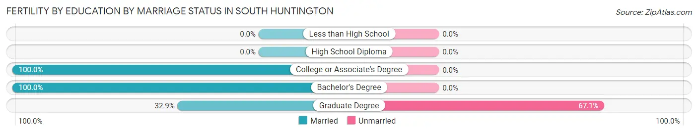 Female Fertility by Education by Marriage Status in South Huntington