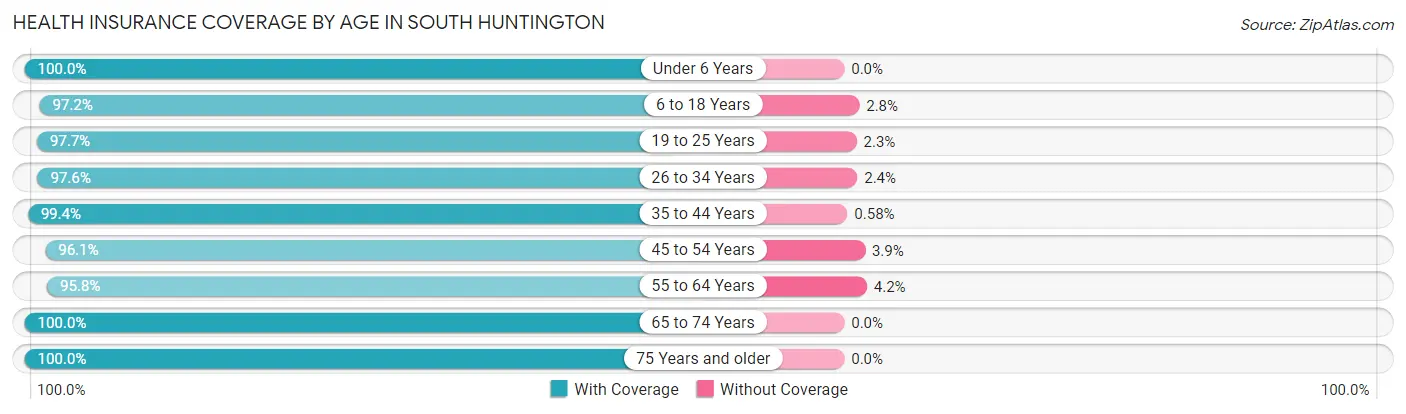 Health Insurance Coverage by Age in South Huntington