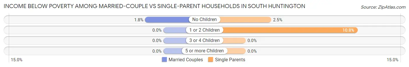 Income Below Poverty Among Married-Couple vs Single-Parent Households in South Huntington