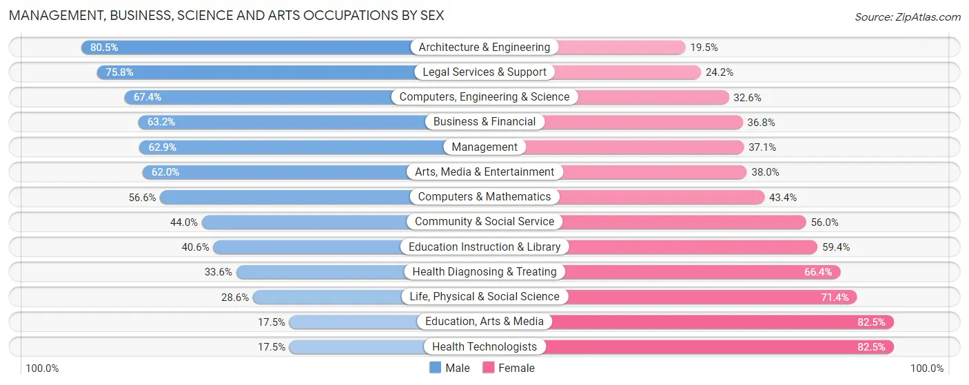 Management, Business, Science and Arts Occupations by Sex in South Huntington