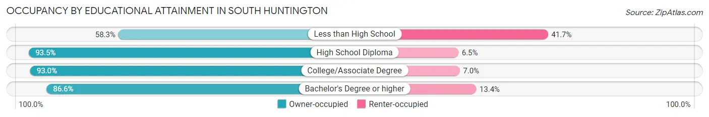 Occupancy by Educational Attainment in South Huntington