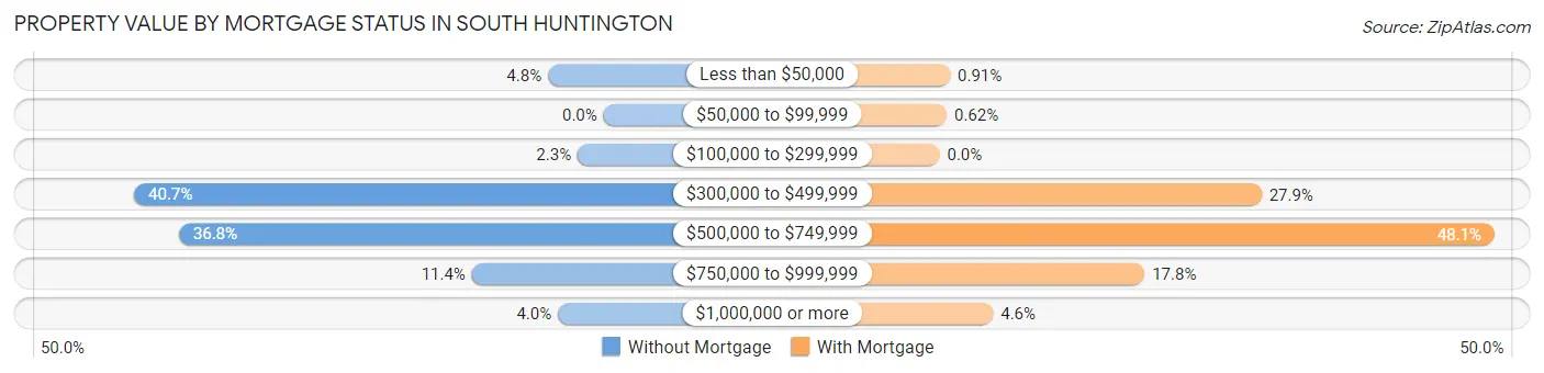 Property Value by Mortgage Status in South Huntington
