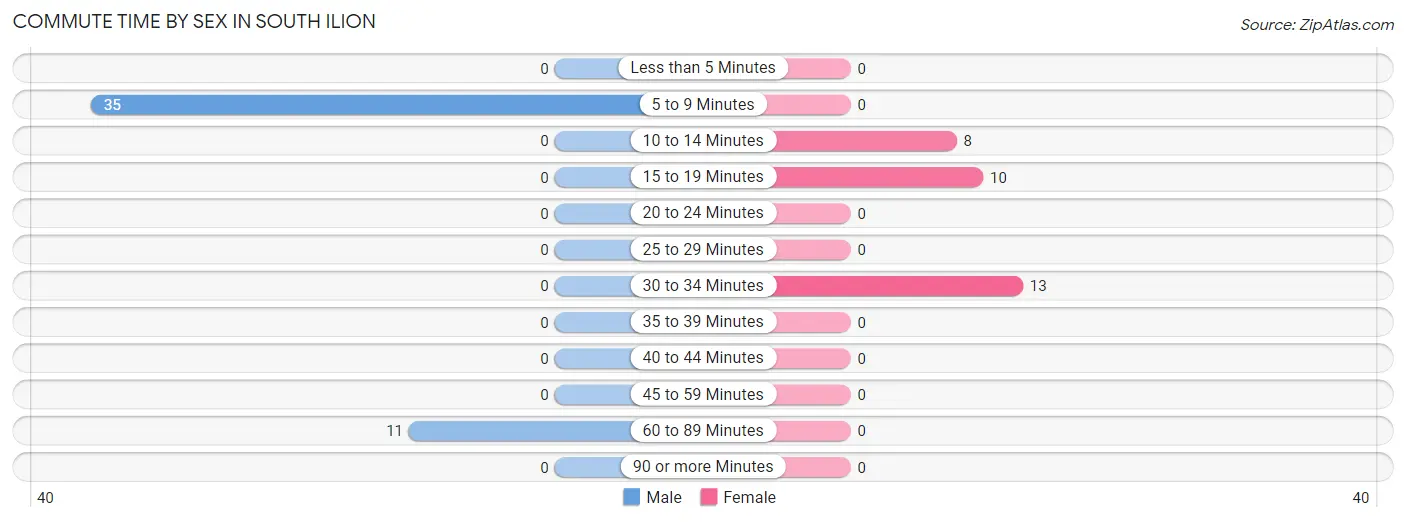 Commute Time by Sex in South Ilion