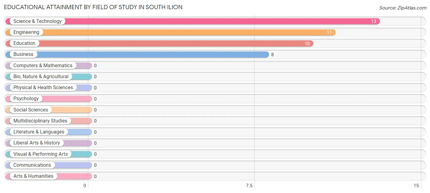 Educational Attainment by Field of Study in South Ilion