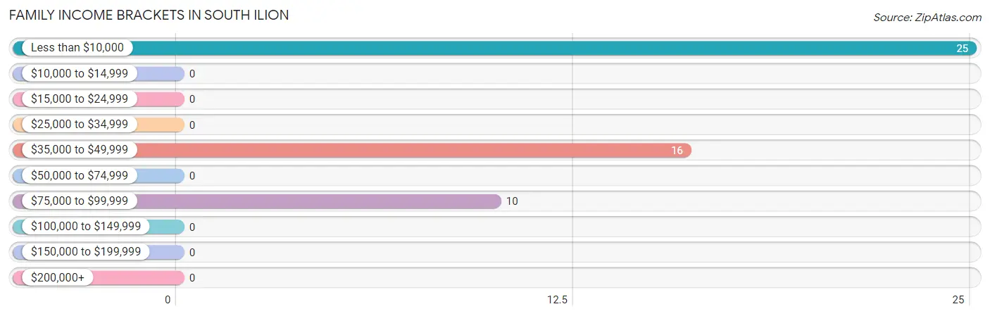 Family Income Brackets in South Ilion