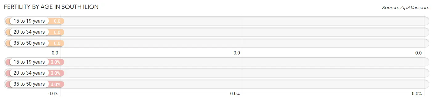 Female Fertility by Age in South Ilion