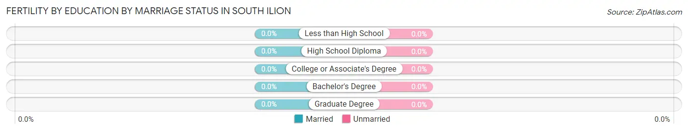 Female Fertility by Education by Marriage Status in South Ilion