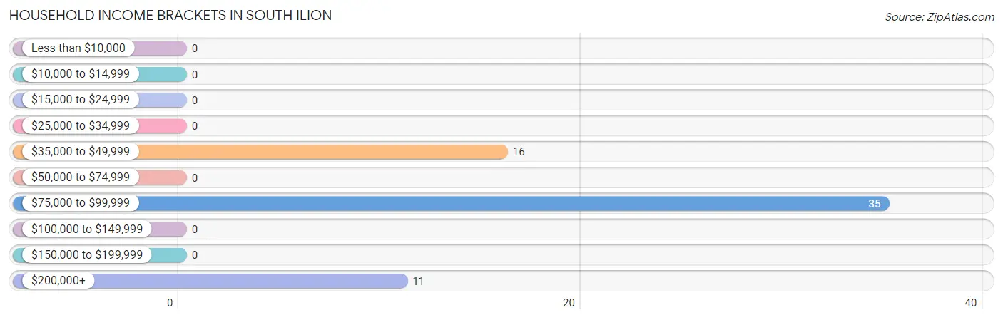 Household Income Brackets in South Ilion