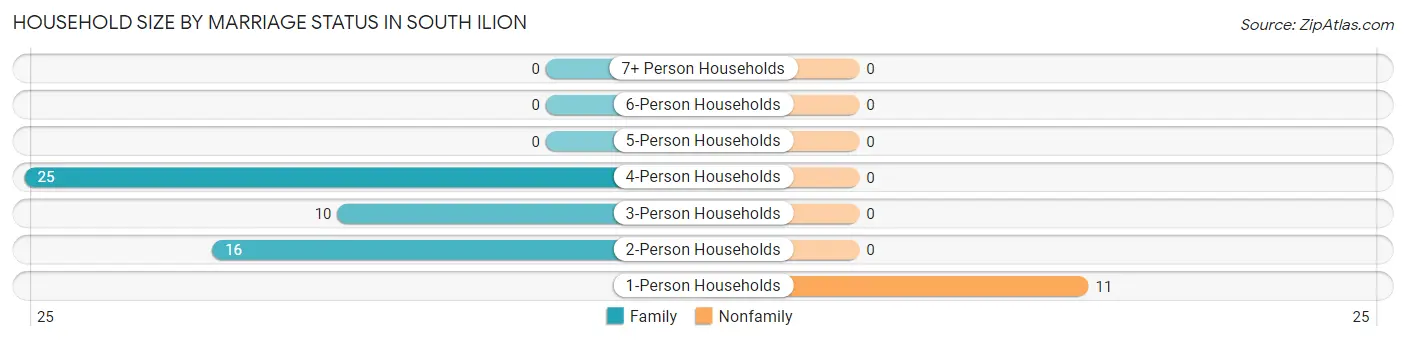 Household Size by Marriage Status in South Ilion