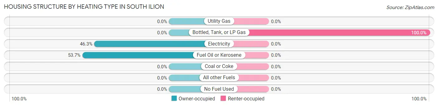 Housing Structure by Heating Type in South Ilion