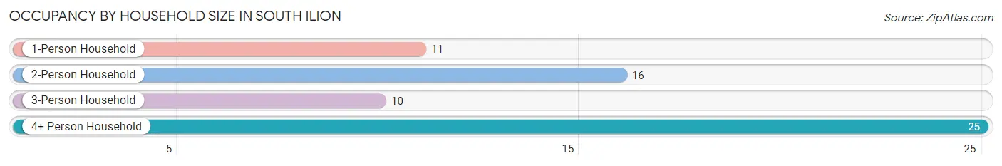 Occupancy by Household Size in South Ilion