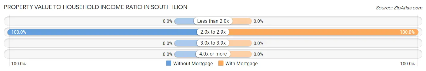 Property Value to Household Income Ratio in South Ilion