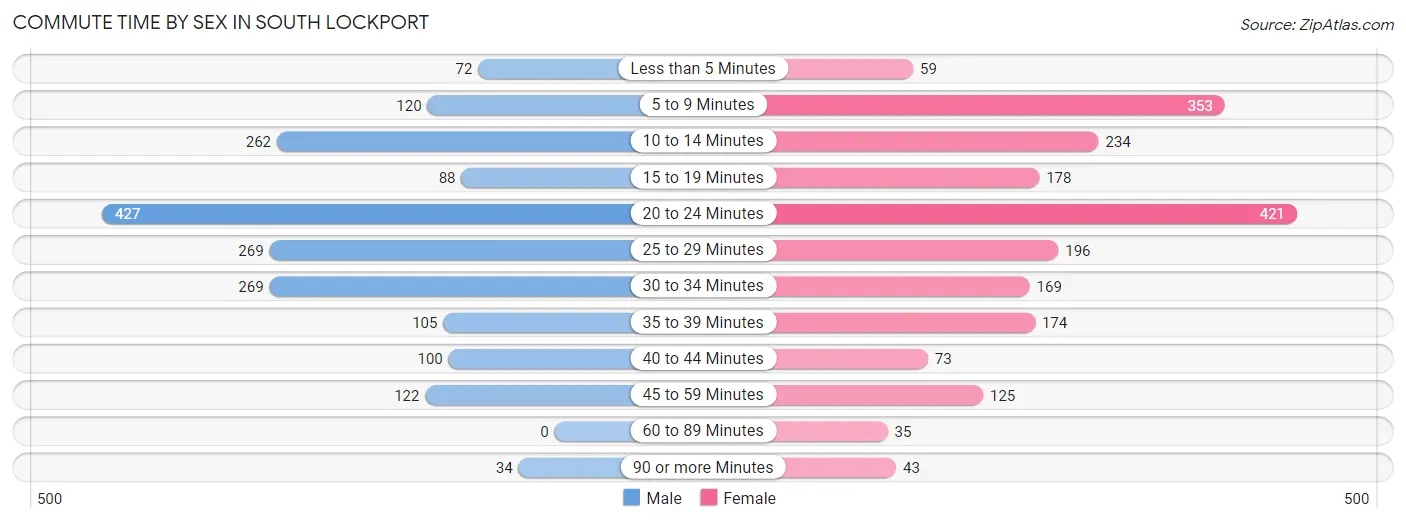 Commute Time by Sex in South Lockport