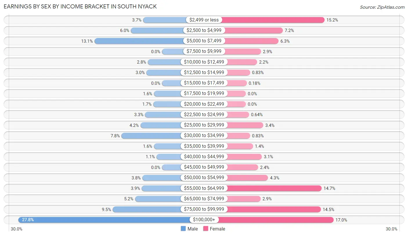 Earnings by Sex by Income Bracket in South Nyack