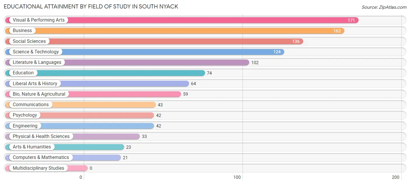 Educational Attainment by Field of Study in South Nyack