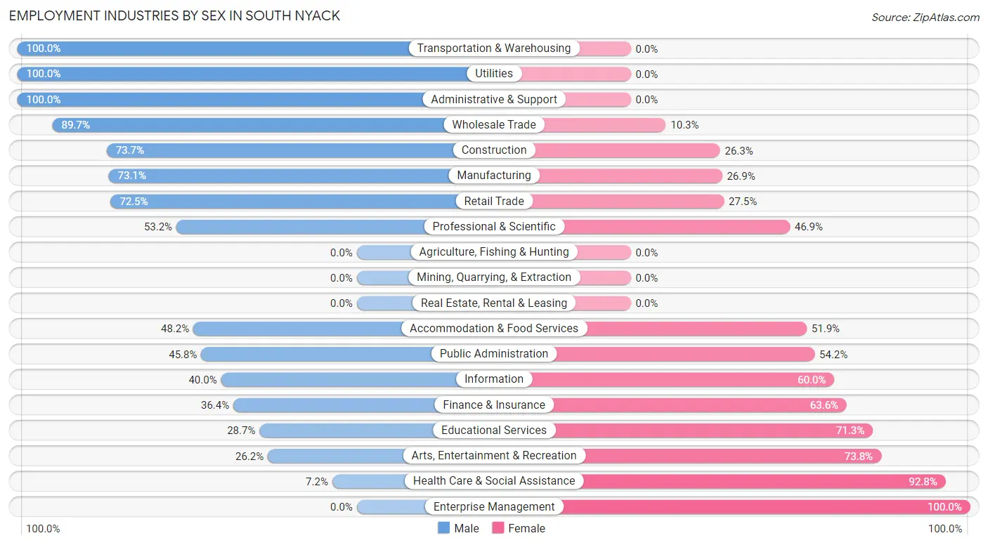 Employment Industries by Sex in South Nyack