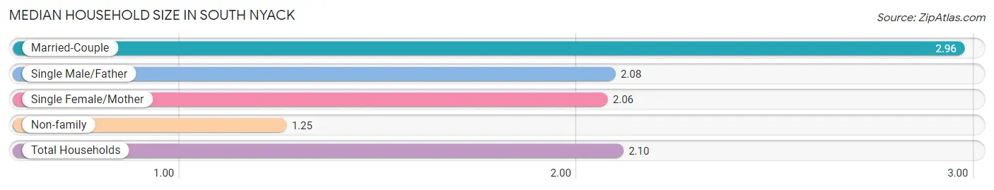 Median Household Size in South Nyack