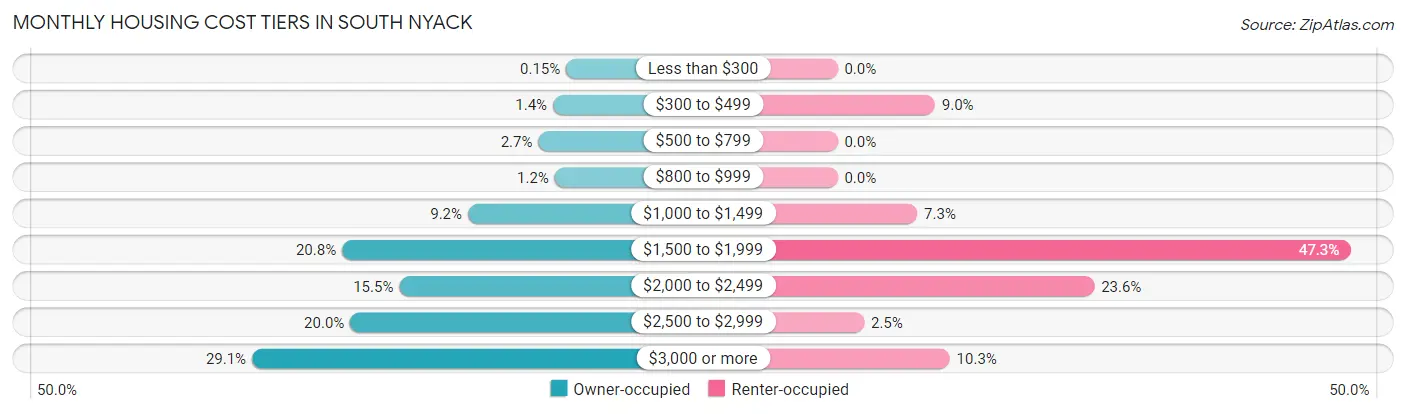 Monthly Housing Cost Tiers in South Nyack