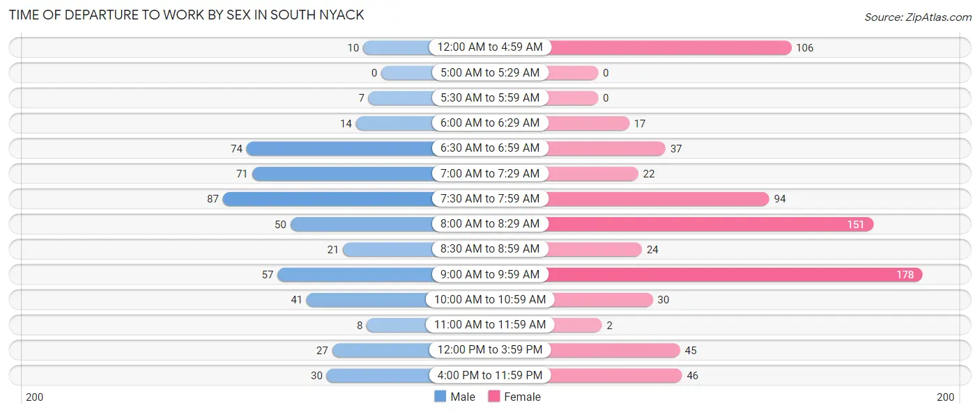 Time of Departure to Work by Sex in South Nyack