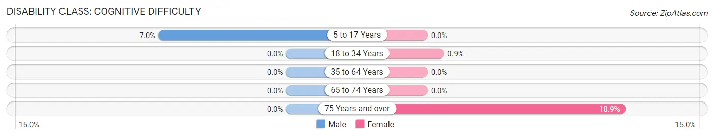 Disability in Southampton: <span>Cognitive Difficulty</span>