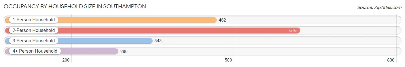 Occupancy by Household Size in Southampton