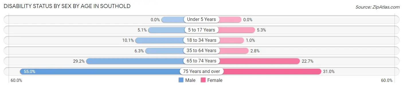 Disability Status by Sex by Age in Southold