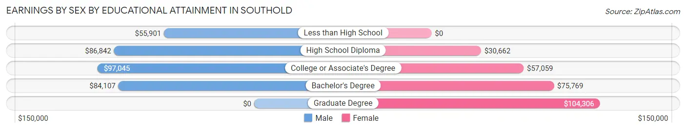 Earnings by Sex by Educational Attainment in Southold
