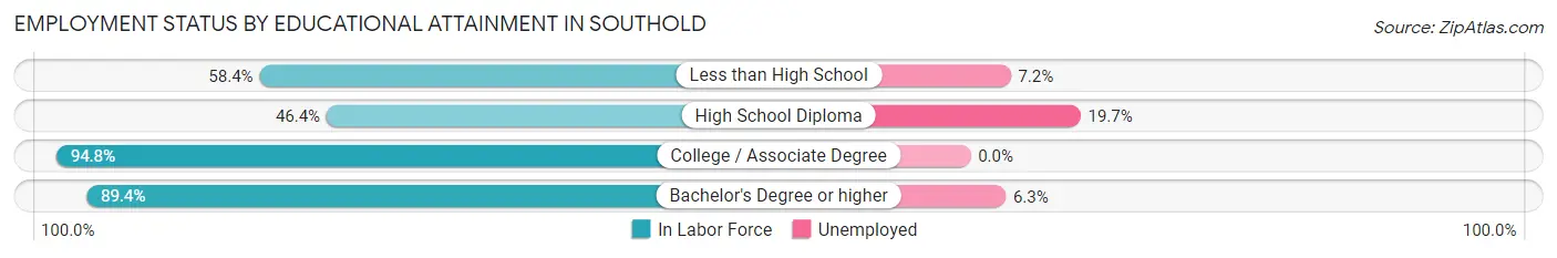 Employment Status by Educational Attainment in Southold