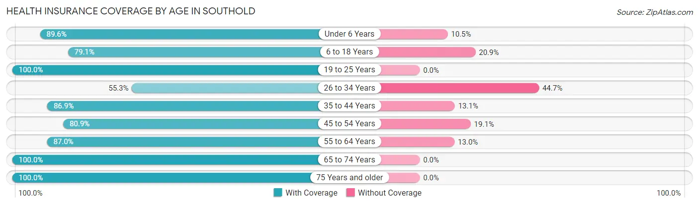 Health Insurance Coverage by Age in Southold