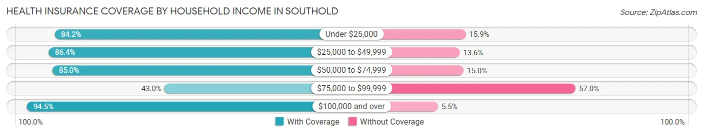 Health Insurance Coverage by Household Income in Southold