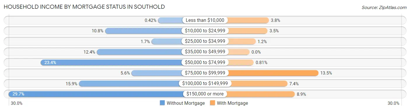 Household Income by Mortgage Status in Southold