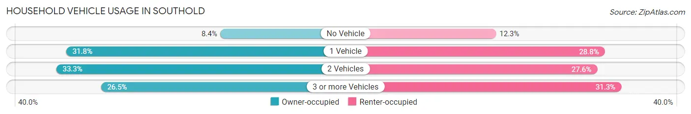 Household Vehicle Usage in Southold
