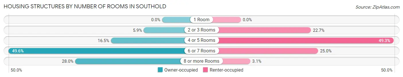Housing Structures by Number of Rooms in Southold