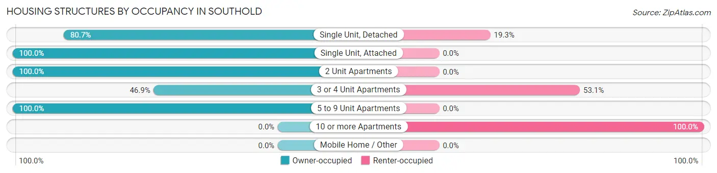 Housing Structures by Occupancy in Southold