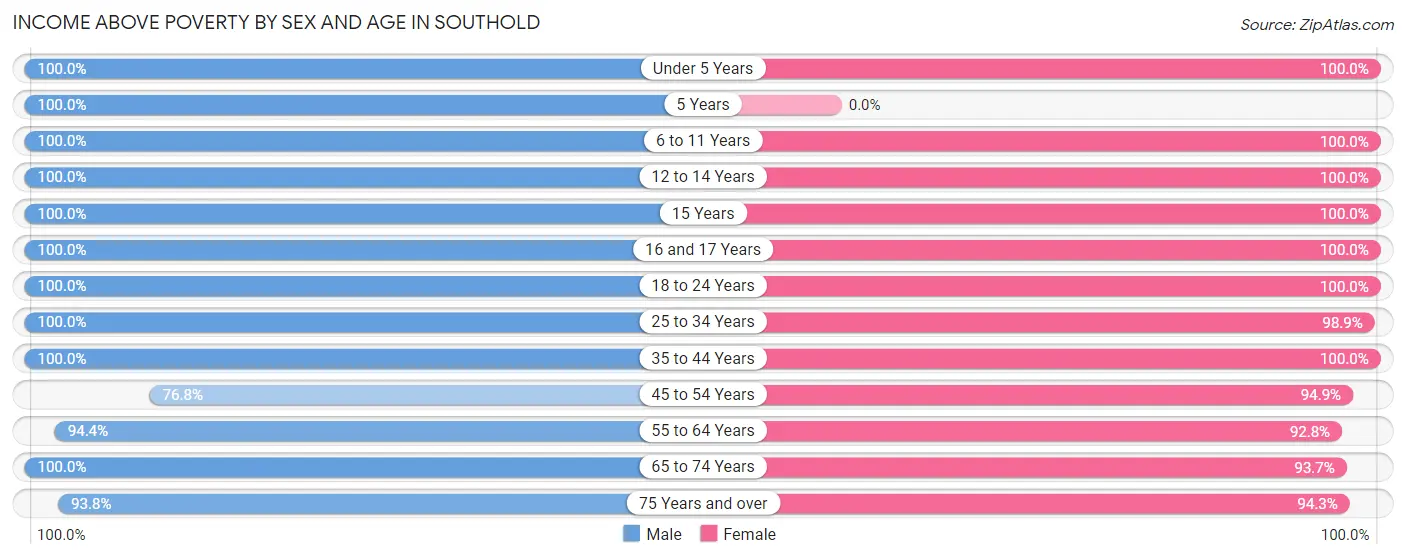 Income Above Poverty by Sex and Age in Southold