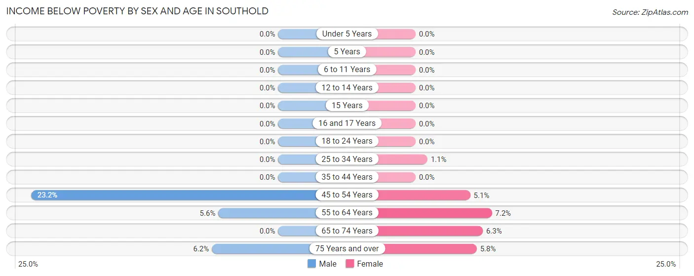 Income Below Poverty by Sex and Age in Southold