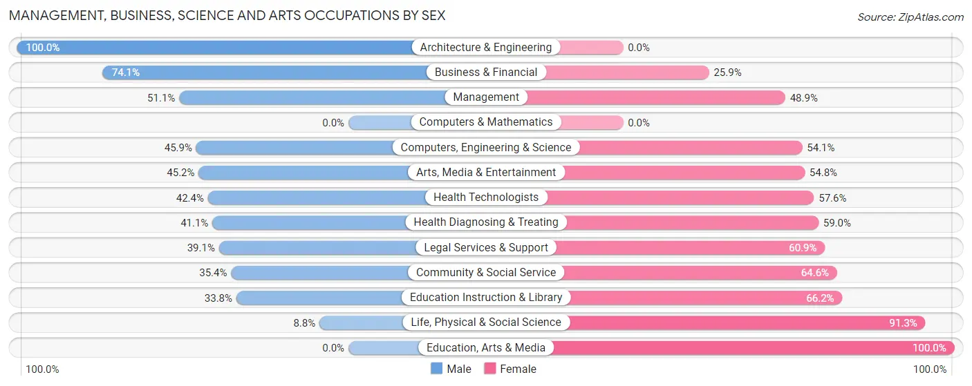 Management, Business, Science and Arts Occupations by Sex in Southold