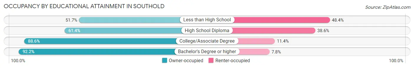 Occupancy by Educational Attainment in Southold