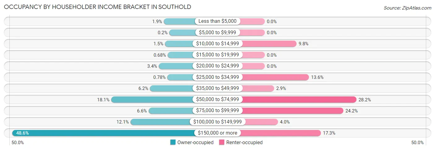 Occupancy by Householder Income Bracket in Southold