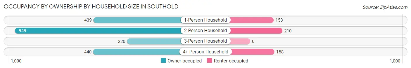 Occupancy by Ownership by Household Size in Southold