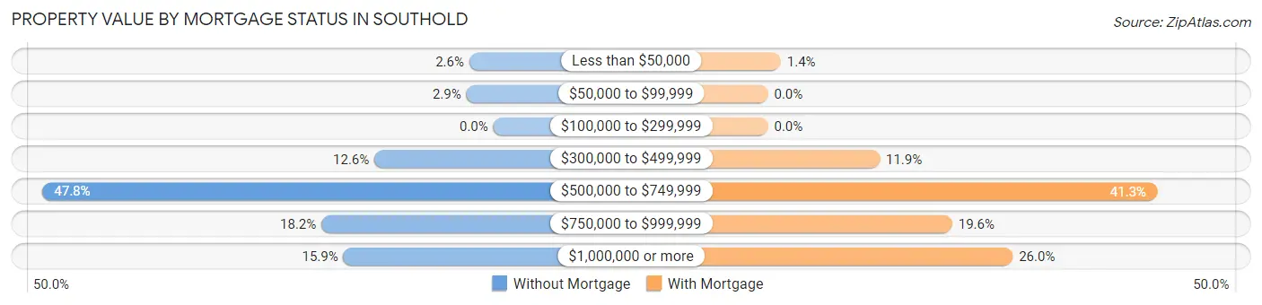 Property Value by Mortgage Status in Southold