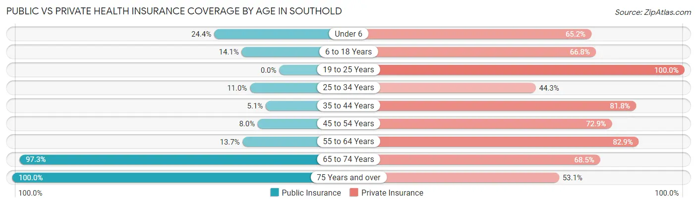 Public vs Private Health Insurance Coverage by Age in Southold